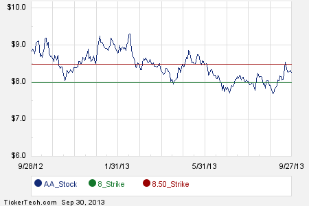 Aa stock options