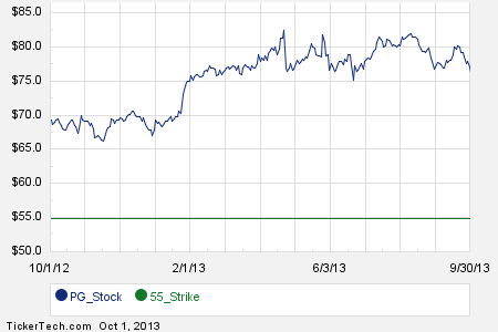 Procter and gamble stock options online