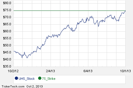 Uhs stock options