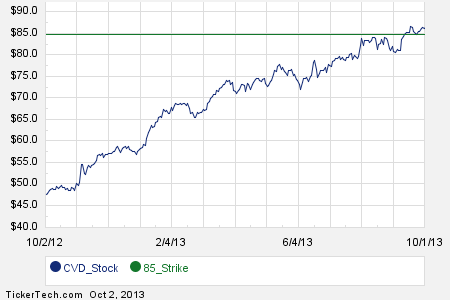 Covance stock options