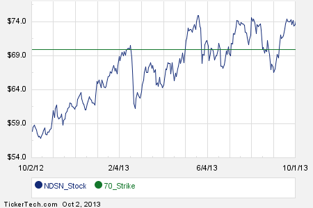 Stock options 2013