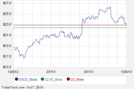 Stock options cisco