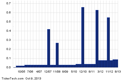 Stock options generally tend to have