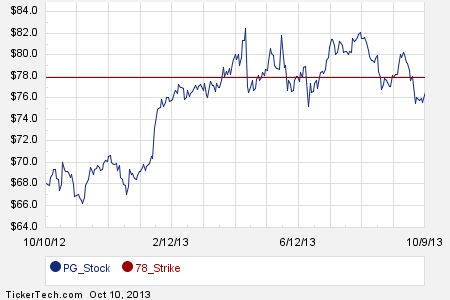 Pg stock options online
