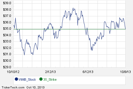 Stock options 2013