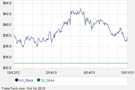 Ko stock options