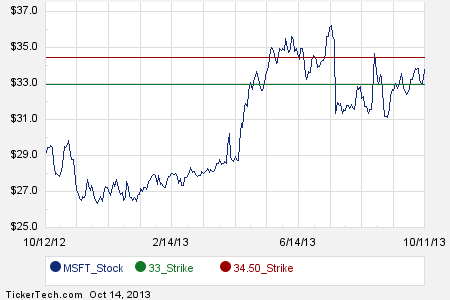 Microsoft money stock options