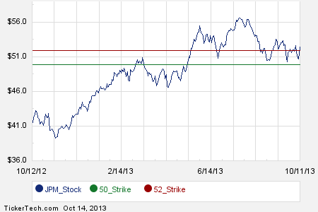 Jpm stock options