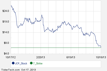 Jcp stock options