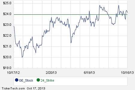 Stock options ge