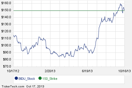 Baidu stock options
