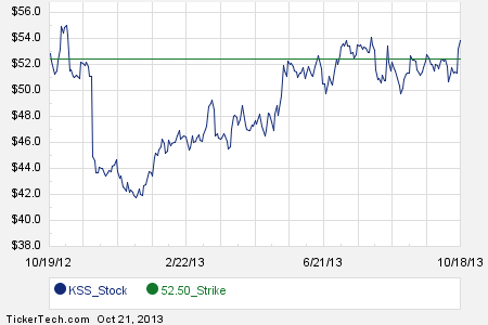 Kohl's stock options