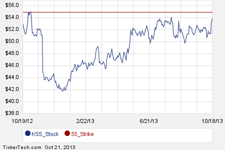 Percentage stock options expire worthless