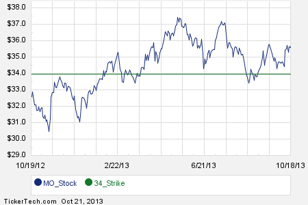 Mo stock options