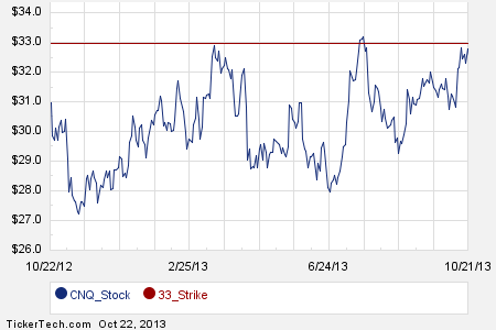 Cnq stock options