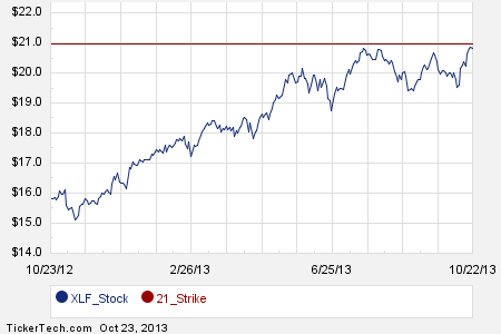 Xlf stock options