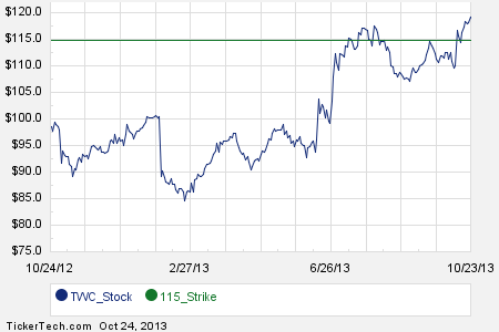 Time warner employee stock options