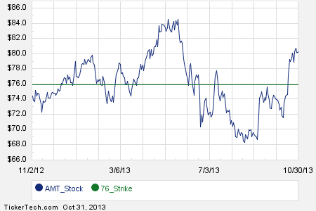 Stock options and amt