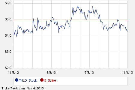 Thld stock options