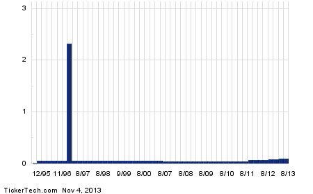 Stock options for 2014