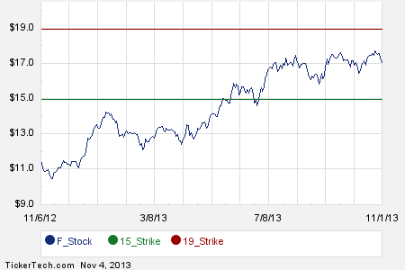 Ford motor stock options