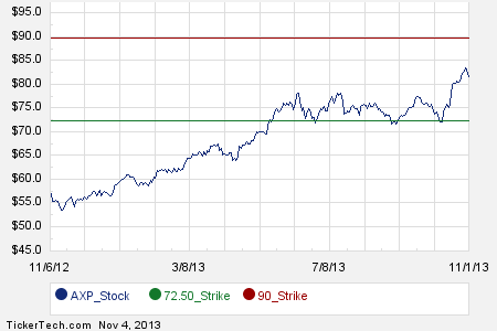 American express stock options