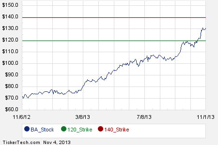 Boeing stock options