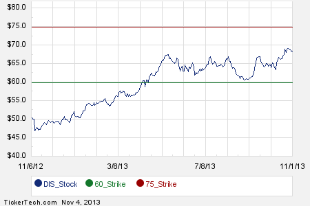 Stock options disney