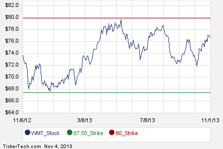 Express stock options walmart