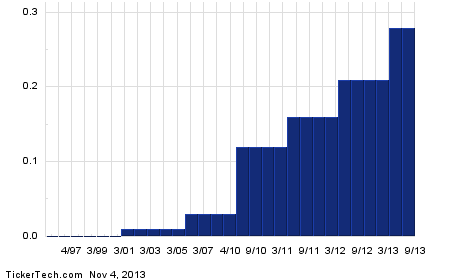 Stock options for 2014