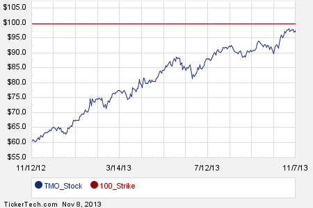 tmo stock market