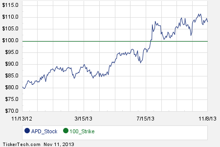 Interesting APD Put And Call Options For January 2016