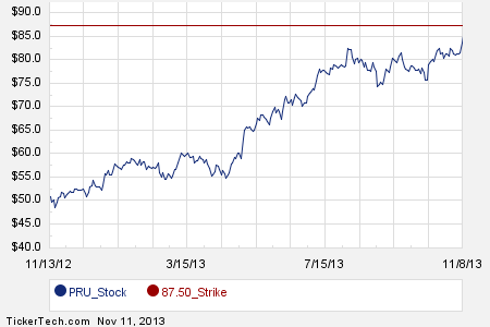 Prudential stock options
