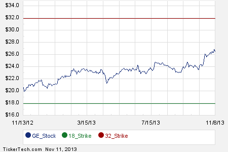 Stock options ge