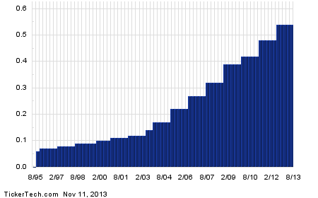Special dividend stock options