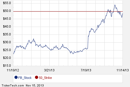 Fb stock options