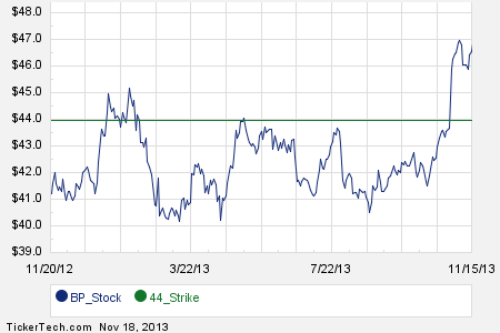 Bp stock options prices