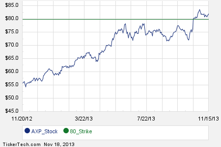 American express stock options
