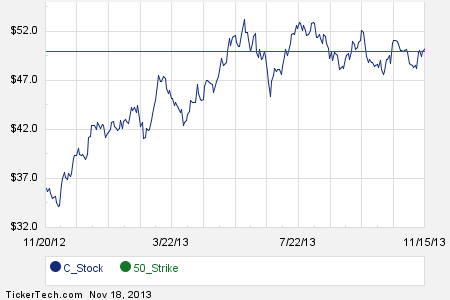 Stock options citigroup