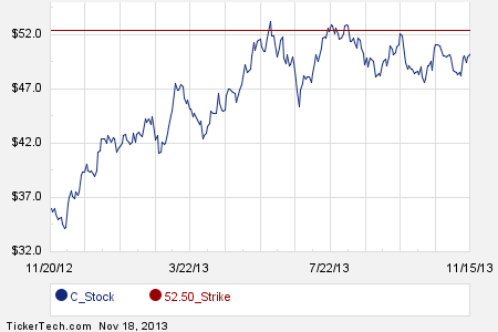 Citi stock options