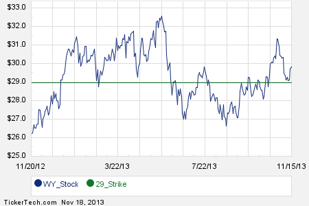Wy stock options
