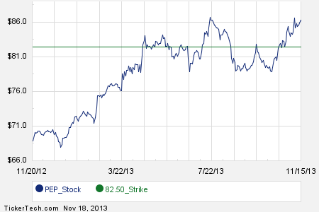 Pep stock options