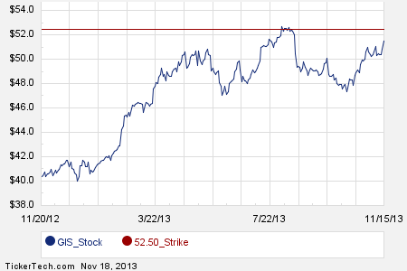 General mills stock options