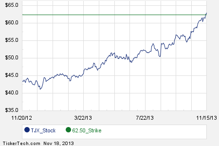 Tjx stock options