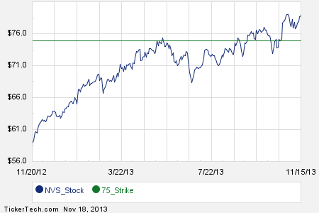 Stock options novartis