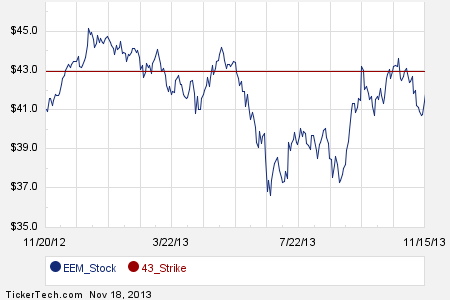 Eem options trading