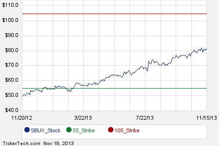 Starbucks stock options