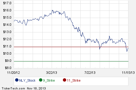 Nly stock options