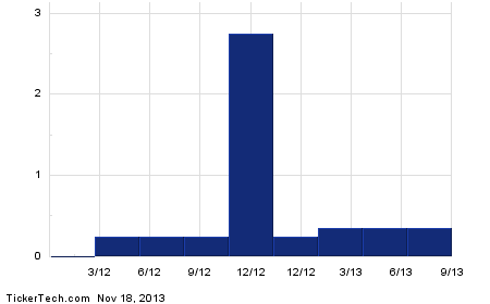 Top stock options 2013