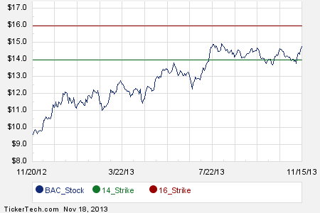 Bank of america stock options price